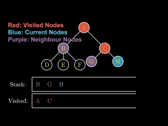 DFS Algorithm Explained | Depth-First Search in Graphs