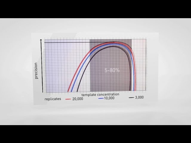 Digital PCR: Absolute Quantification Applications with QuantStudio™ 3D Digital PCR System