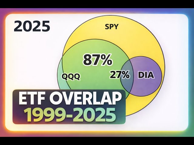 QQQ SPY DIA ETF Constituent Overlap