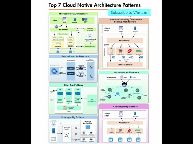 7 Cloud Native Patterns That Will Transform Your Architecture (2025)"