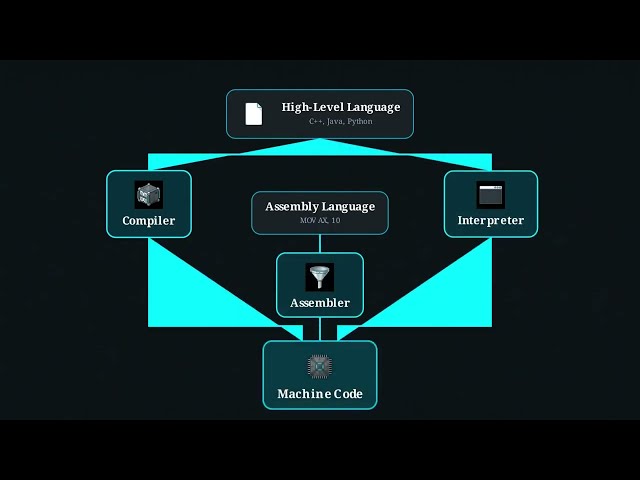 1.2 Types of Translators: How Compilers, Interpreters, and Assemblers translate code differently