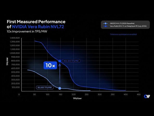 More Tokens per Second per Megawatt: The Economics of NVIDIA Vera Rubin
