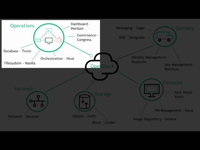 Getting to know OpenStack Projects