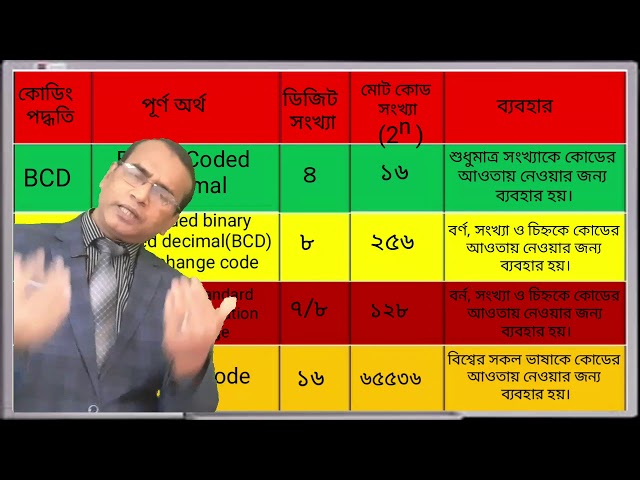 HSC ICT EBCDIC UNI CODE Rezaun-nabi Milestone College