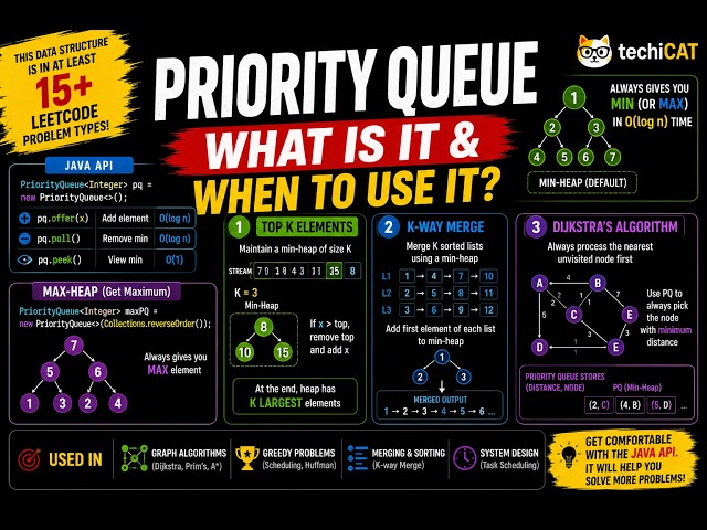 Priority Queue Explained | The Data Structure Behind 15+ LeetCode Patterns