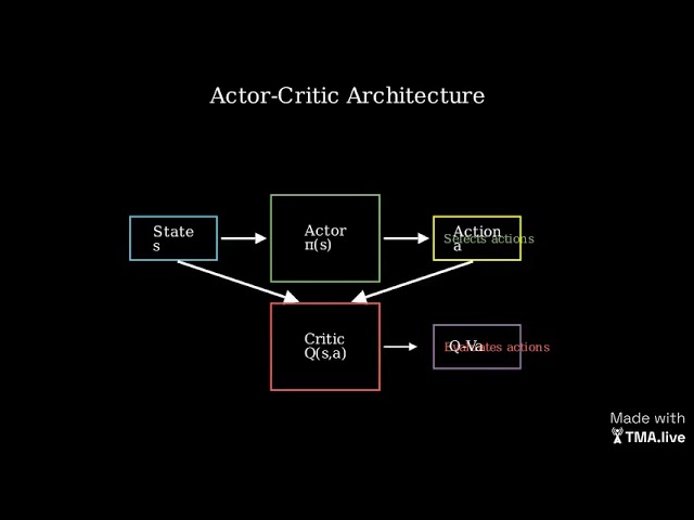 Continuous Control with Deep Reinforcement Learning - DDPG