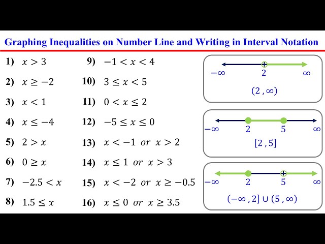 Graphing Inequalities on a Number Line and Writing in Interval Notation