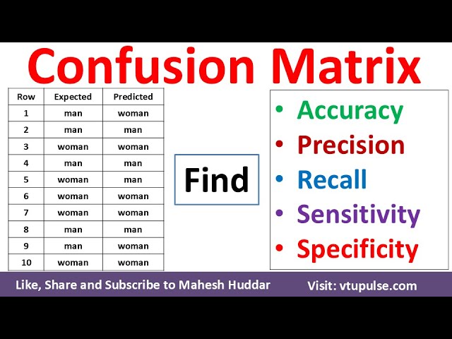 Construct a Confusion Matrix | Compute accuracy, precision, recall & sensitivity Vidya Mahesh Huddar