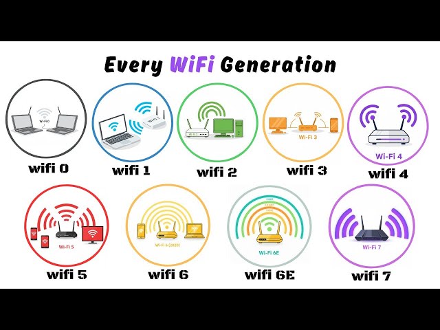 Every Wi-Fi Generation Simply Explained