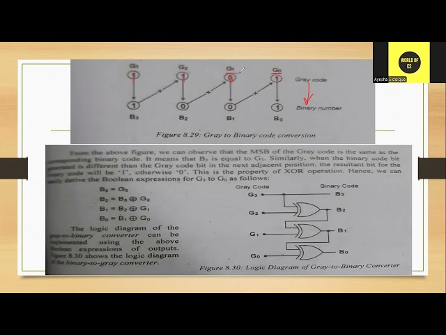 Code Converters , Binary to Gray Converter and Gray to Binary Converter Lecture 15