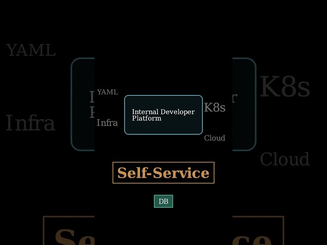 Platform Engineering: The DevOps GLOW UP! ✨ Explained in 60s #Shorts