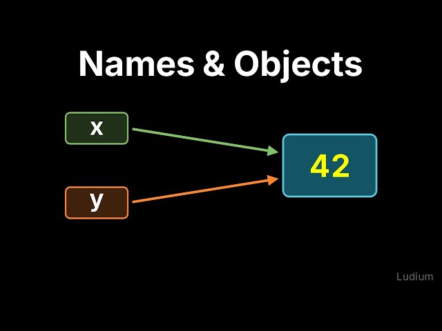 Introduction to CS — 2.1: Objects, Names, and Assignment