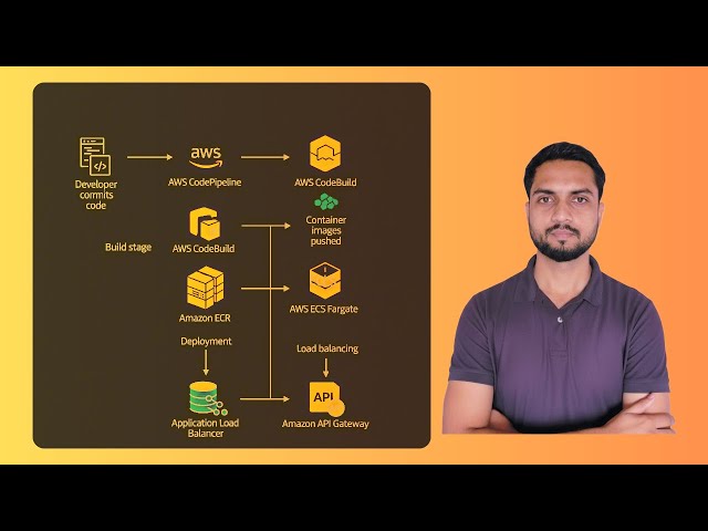 Deploy Spring Boot Microservices on AWS ECS Fargate (Secure & Scalable)