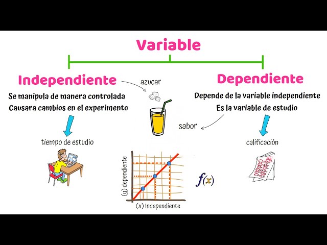 Dependent and independent variable