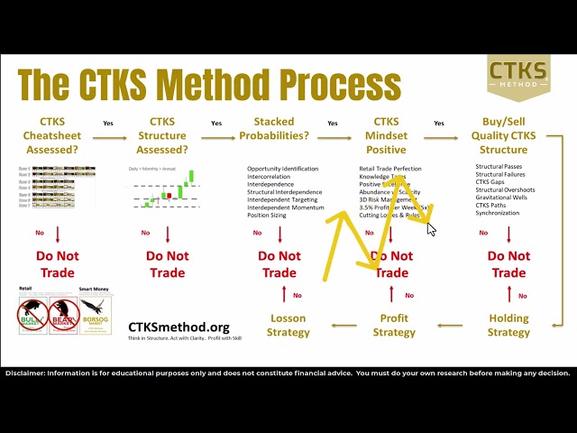 What is the CTKS Method Process?