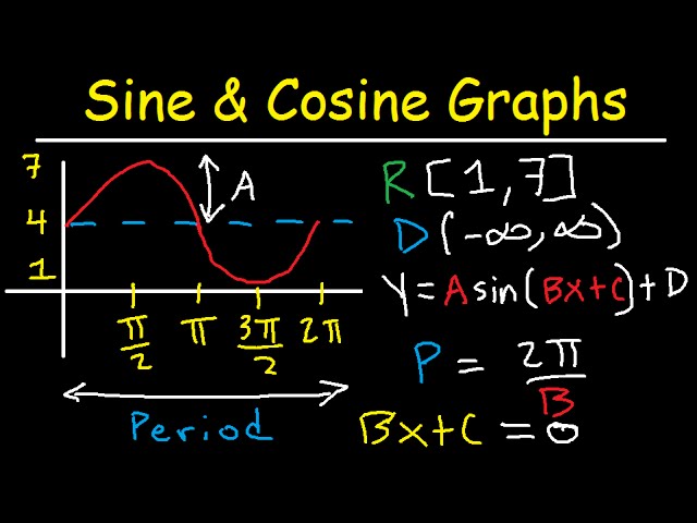 Graphing Sine and Cosine Trig Functions With Transformations, Phase Shifts, Period - Domain & Range