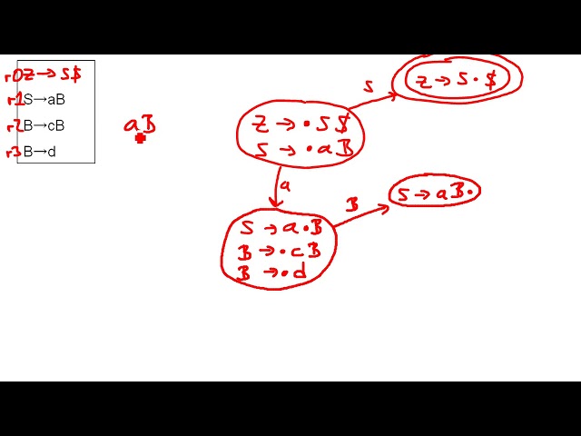 Compiler: LR parsing 1: create a state machine for rules - Example 1