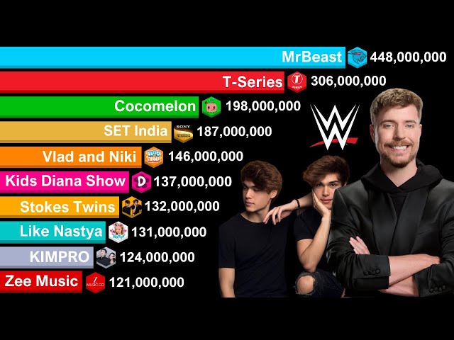 Top 10 Most Subscribed YouTube Channels 2005 - 2025 | MrBeast vs T-Series vs Stokes Twins