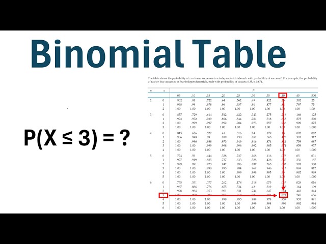 How to Use the Binomial Distribution Table
