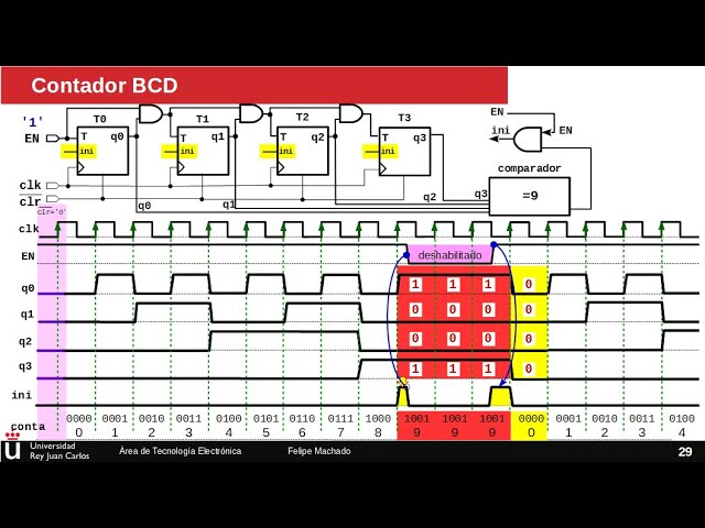 Contador BCD ascendente - Contadores síncronos