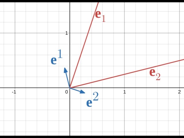 Tensor Calculus Practice Problems - Co-vectors