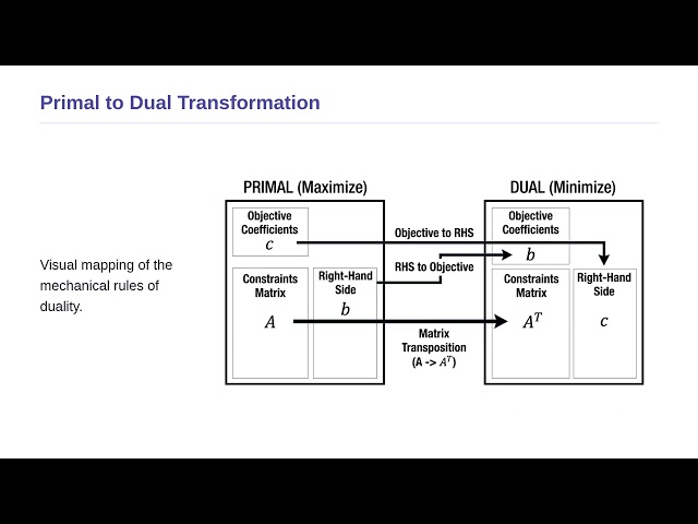 Linear Programming and Applications - Formulation of Dual Problem