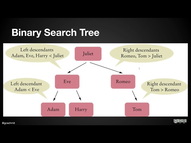 Software Engineering Data Structures 02.39: Binary Search Trees Part 1