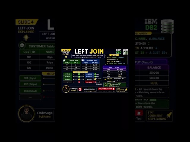 🚀 Master DB2 JOIN in 7 Minutes | INNER, LEFT & RIGHT JOIN #codesagabyshatru #shorts 
