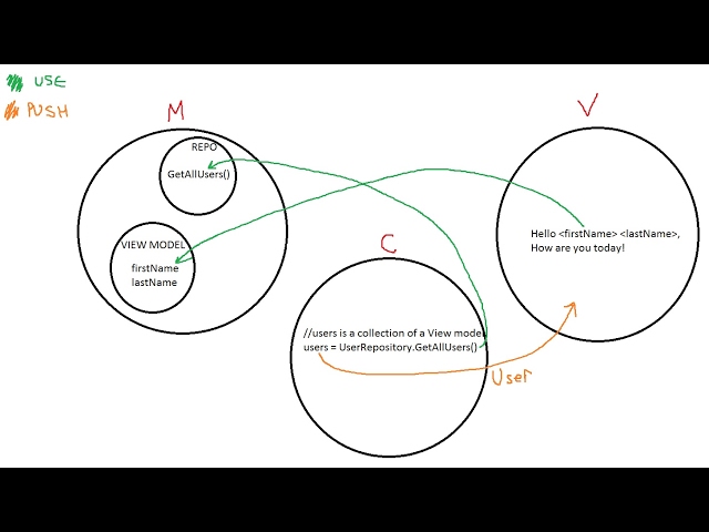 Asp.net MVC 5 Best Practices