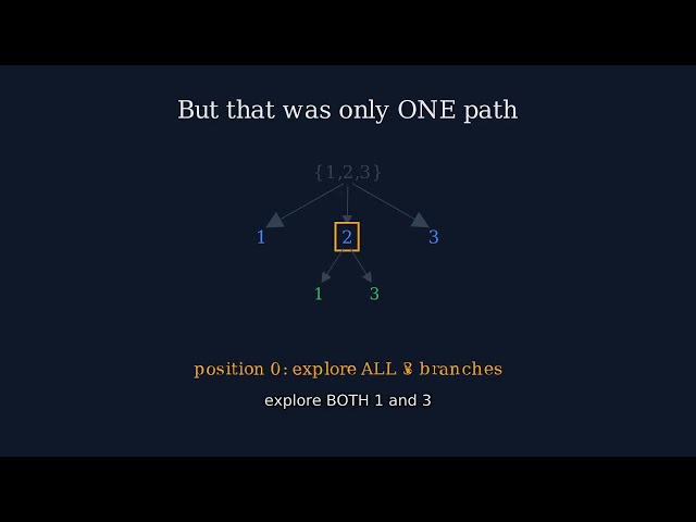 LeetCode 46 — Permutations: Deriving the Backtracking Solution From Scratch