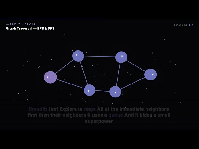Graph Traversal — BFS vs DFS, Visually Explained | datarekha