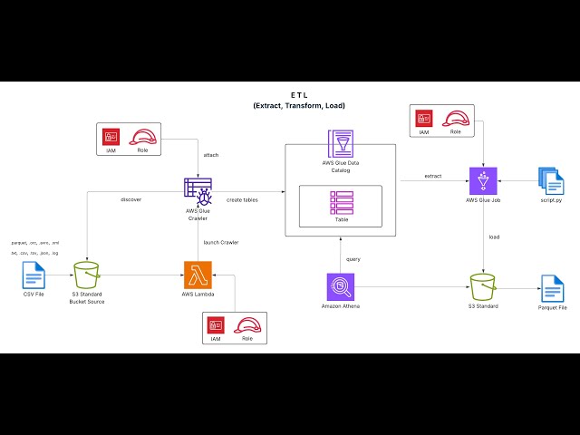 ETL Profesional con AWS con Glue, S3, Lambda y Athena