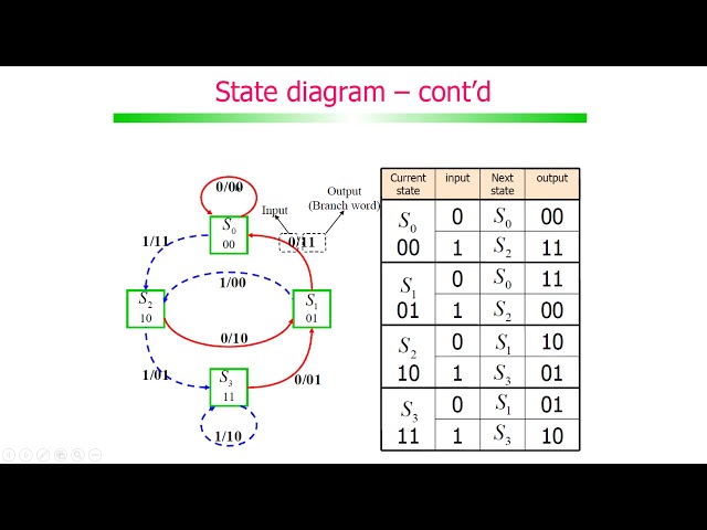 Convolutional Codes   2