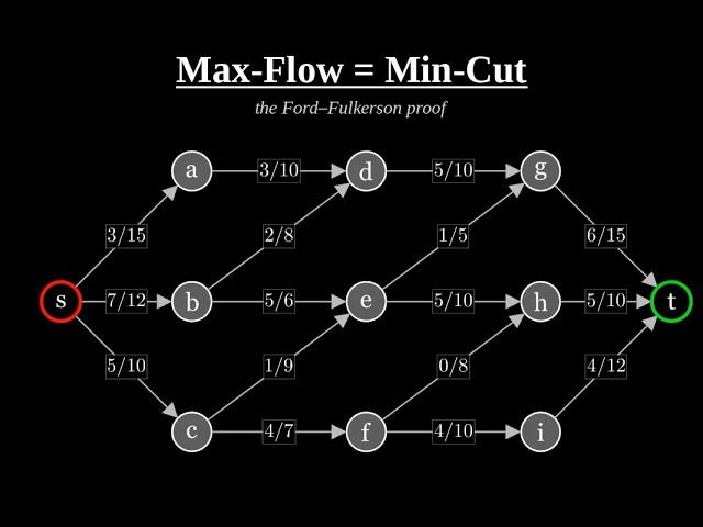 The Ford-Fulkerson Algorithm and the Beautiful Proof Behind Max-Flow = Min-Cut