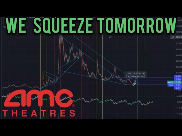 AMC CHART ANALYSIS