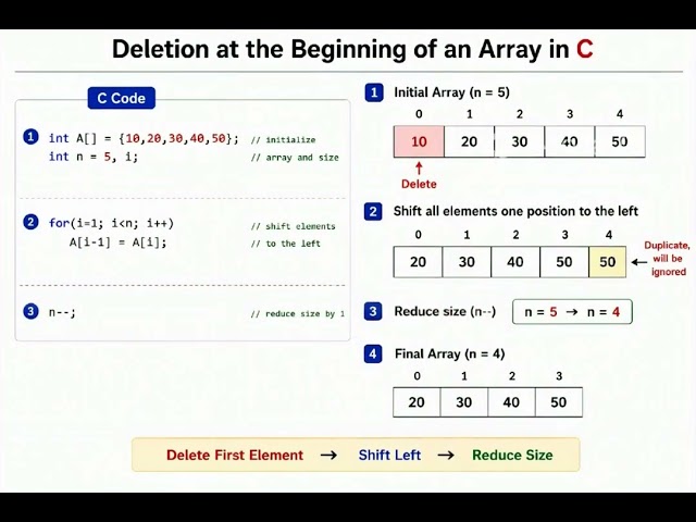 Deletion at the Beginning of an Array.