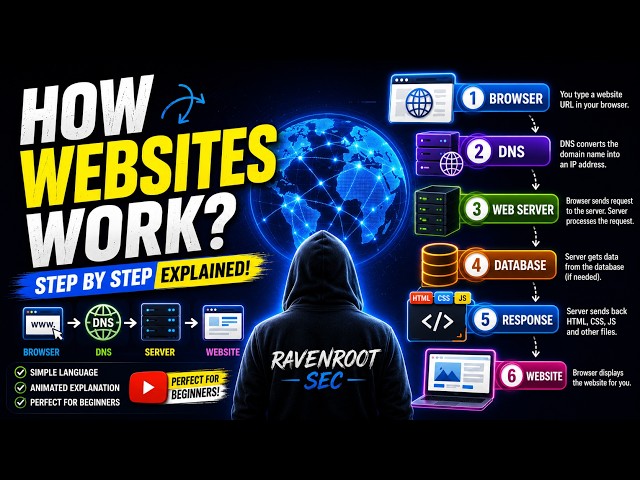 🌐 How Websites Work | CompleteBeginner's Guide | Web Fundamentals