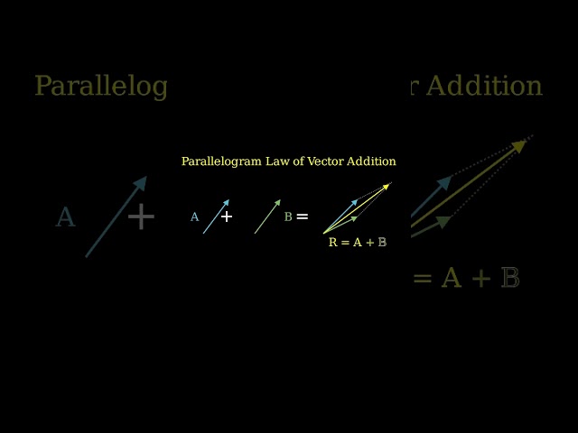 Master Graphical Method of Vector Addition in 50s! ⚡ #Shorts