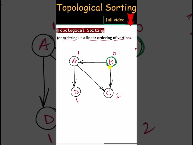 Topological Sorting | Find Topological Ordering of Graph #TopologicalSorting  #GraphTheory #DSA