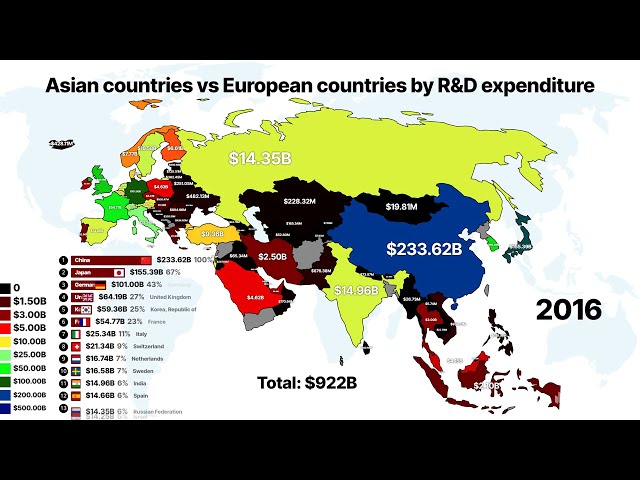 Asian countries vs European countries by R&D Spending (Research and Development) | Asia vs Europe