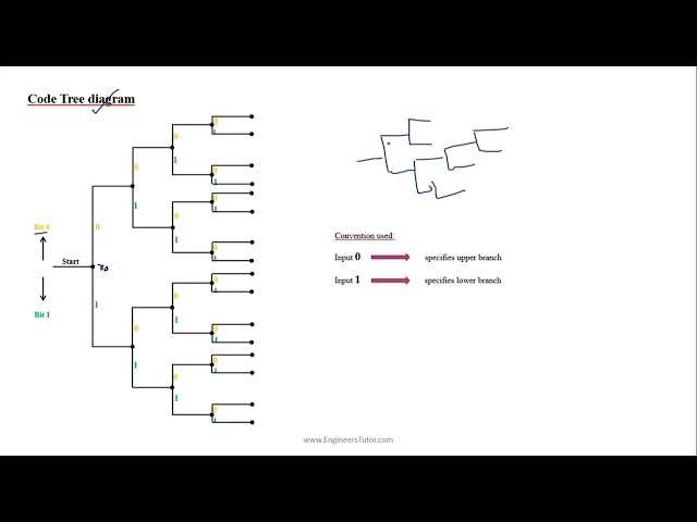 (2, 1, 2) Convolutional codes | Tree diagram