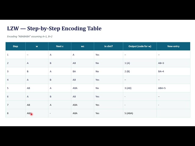 LZW Compression Algorithm | Dictionary-Based Coding with Step-by-Step Example