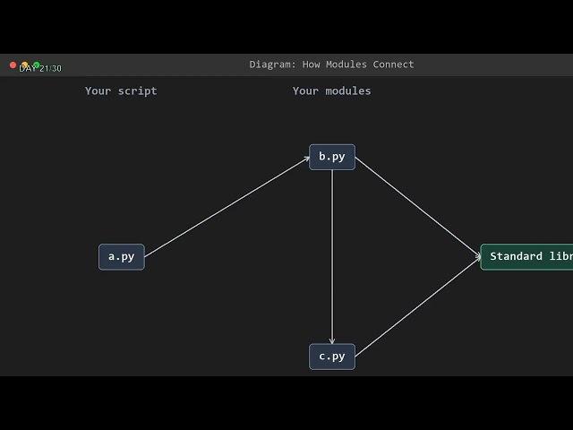 Learn Python Day 21: Organizing Code with Modules