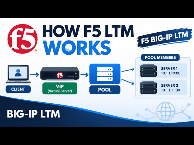 F5 BIG-IP LTM Architecture Explained | How VIP, Pools & Nodes Work Together