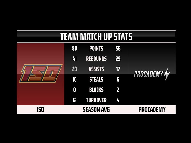 ISO vs Procademy S6 w3