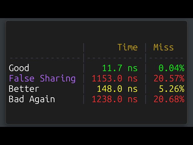 100x Slower Code due to False Sharing