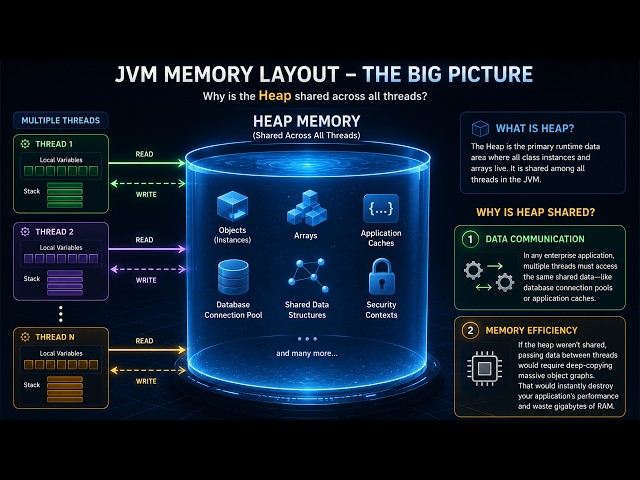 Master JVM Memory & GC: 12 Core Interview Questions Explained