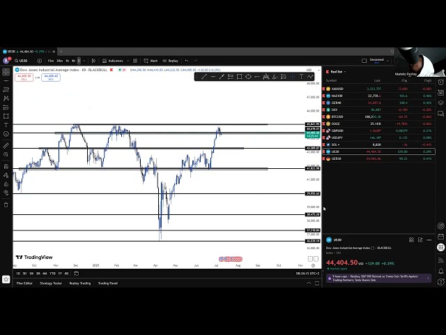 How to analysis us30,nasdaq and ger30 as a newbie