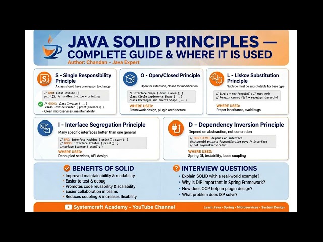Java SOLID Principles – Complete Guide & Where It Is Used | SRP, OCP, LSP, ISP, DIP ..