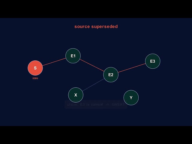 SMT Inside the LLM Wiki: The 4C Verification Layer
